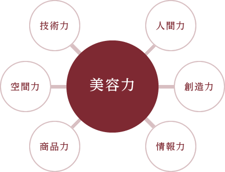 美容力 人間力 創造力 情報力 技術力 空間力 商品力